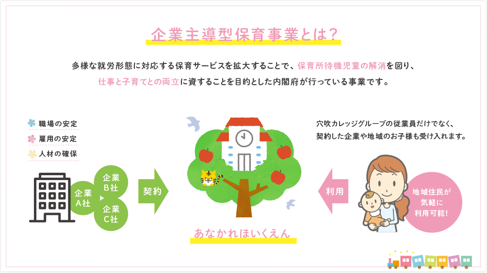 企業主導型保育事業とは？多様な就労形態に対応する保育サービスを拡大することで、保育所待機児童の解消を図り、仕事と子育てとの両立に資することを目的とした内閣府が行っている事業です。